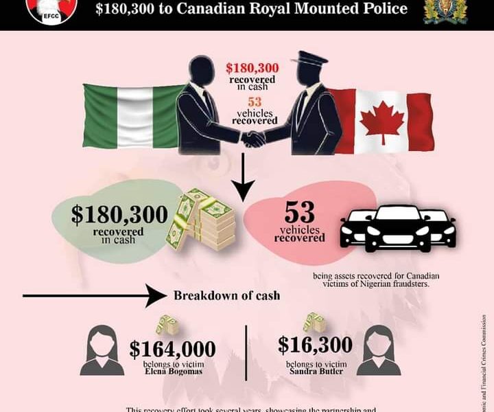 EFCC Partners with Canadian Royal Mounted Police to Fight Fraud