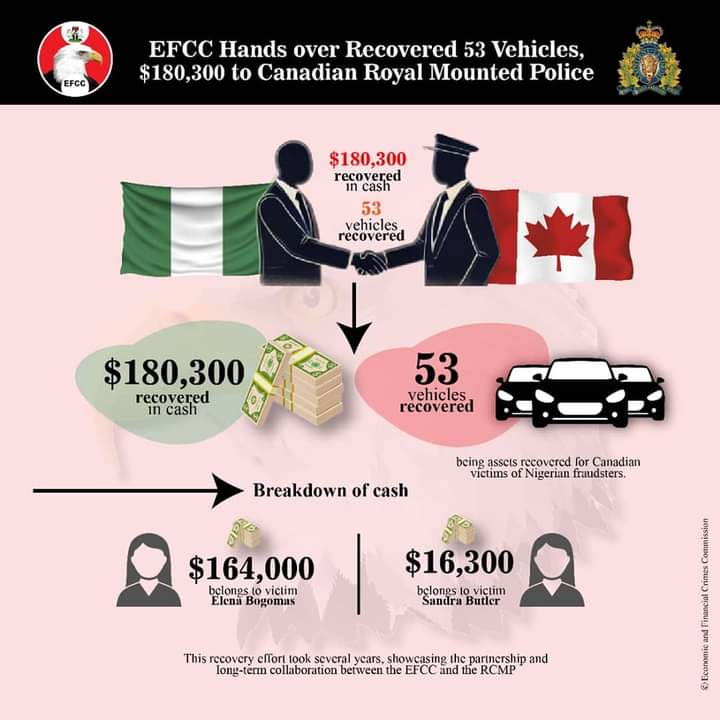 EFCC Partners with Canadian Royal Mounted Police to Fight Fraud